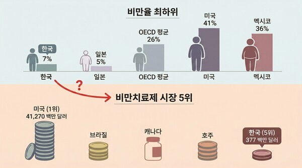 OECD서 제일 날씬한데 비만약은 세계 5위…한국은 왜 이러나