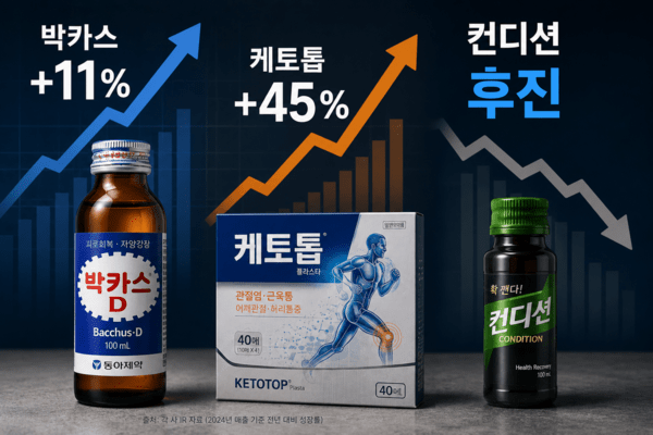 박카스 11%·케토톱 45% 뛸때 컨디션은 후진
