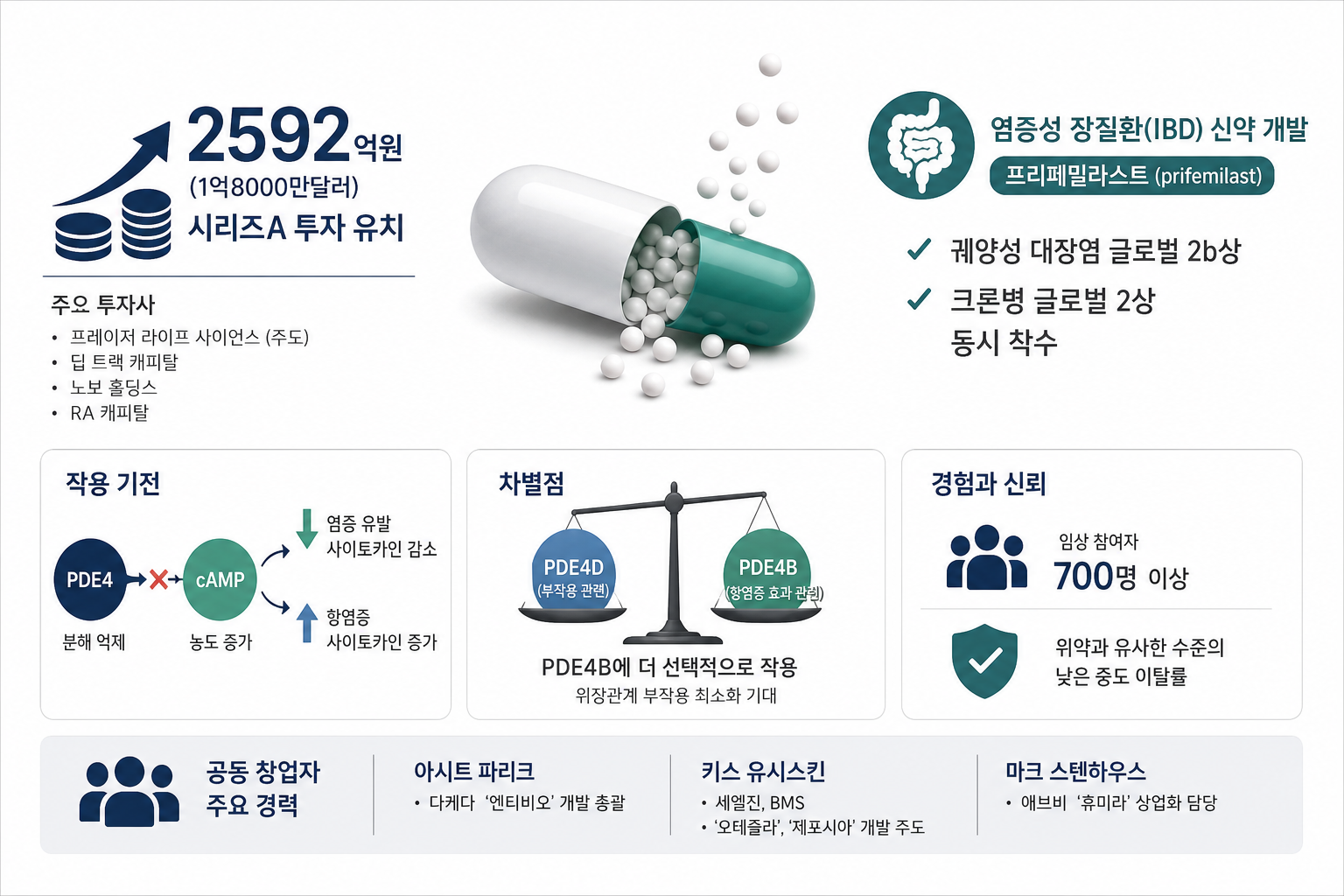 IBD 신약에 2592억 투자…'엔티비오' 개발자도 합류