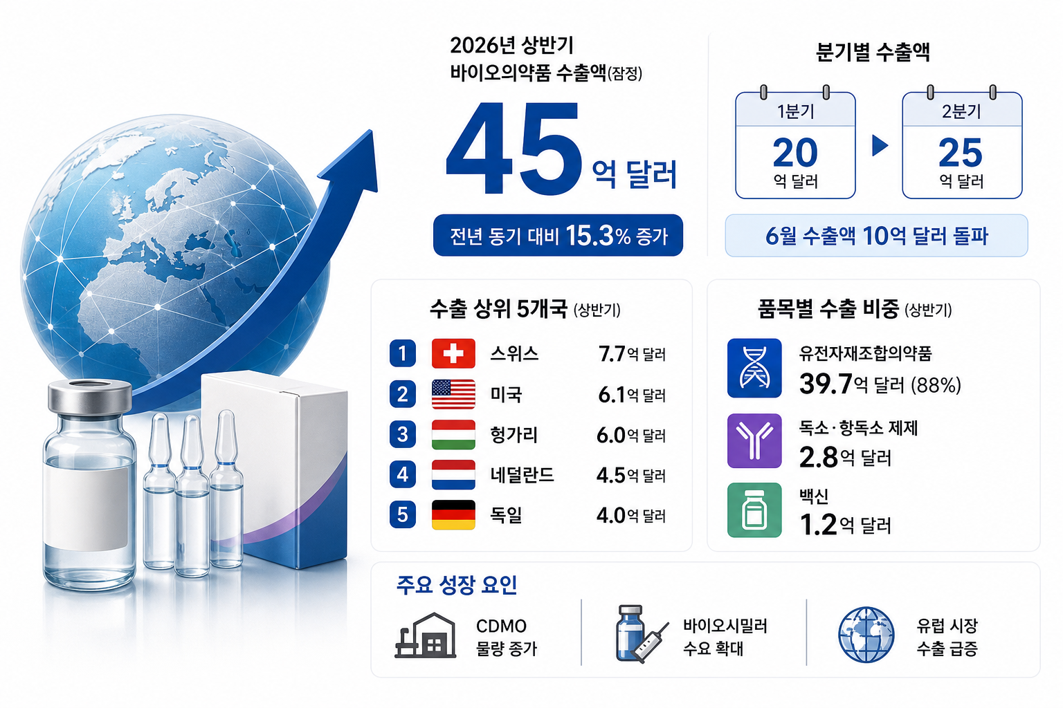 K-바이오, 상반기 수출 45억달러 '역대 최대'…유럽이 이끌었다
