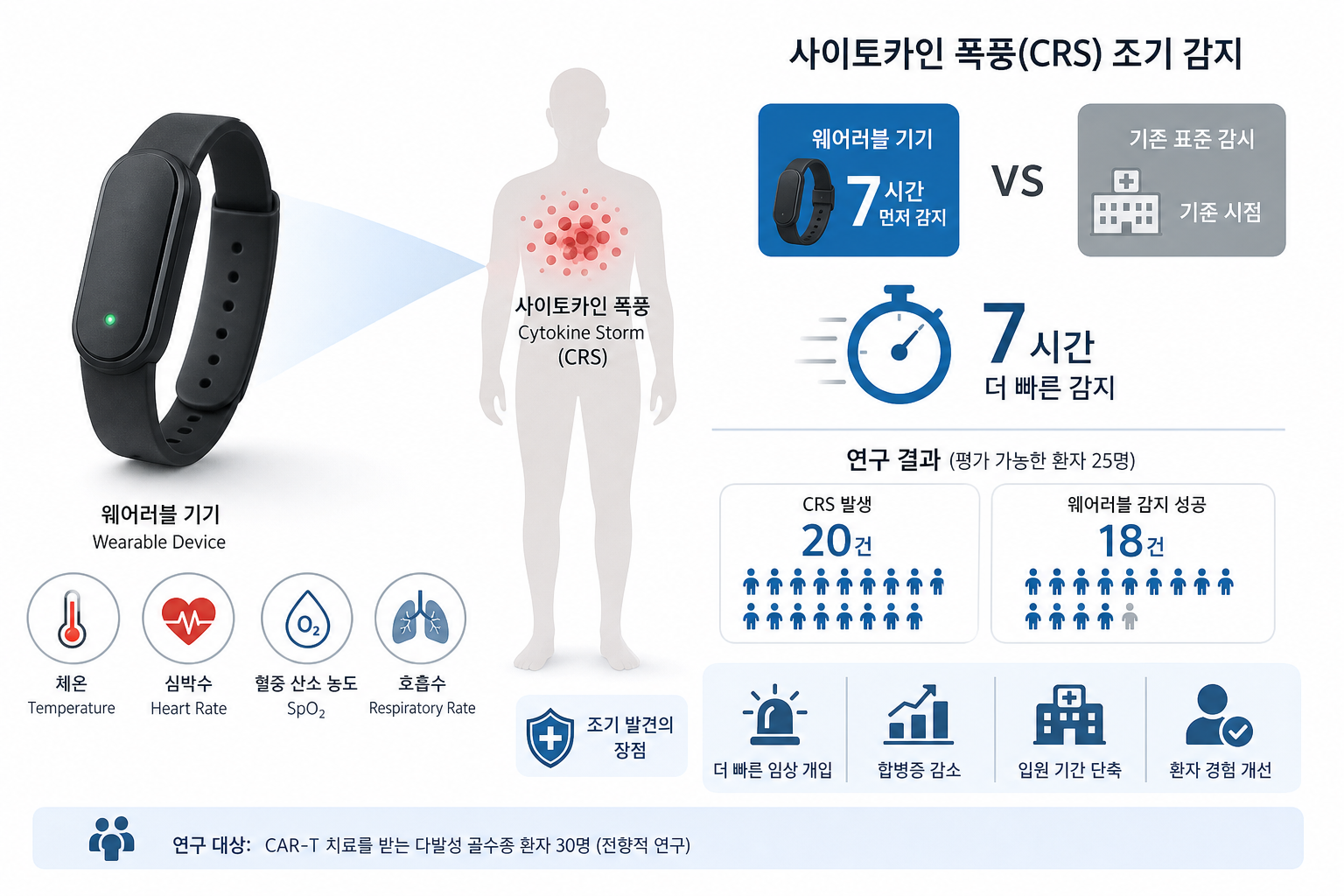 CAR-T 치료 '사이토카인 폭풍'…웨어러블로 7시간 먼저 잡는다