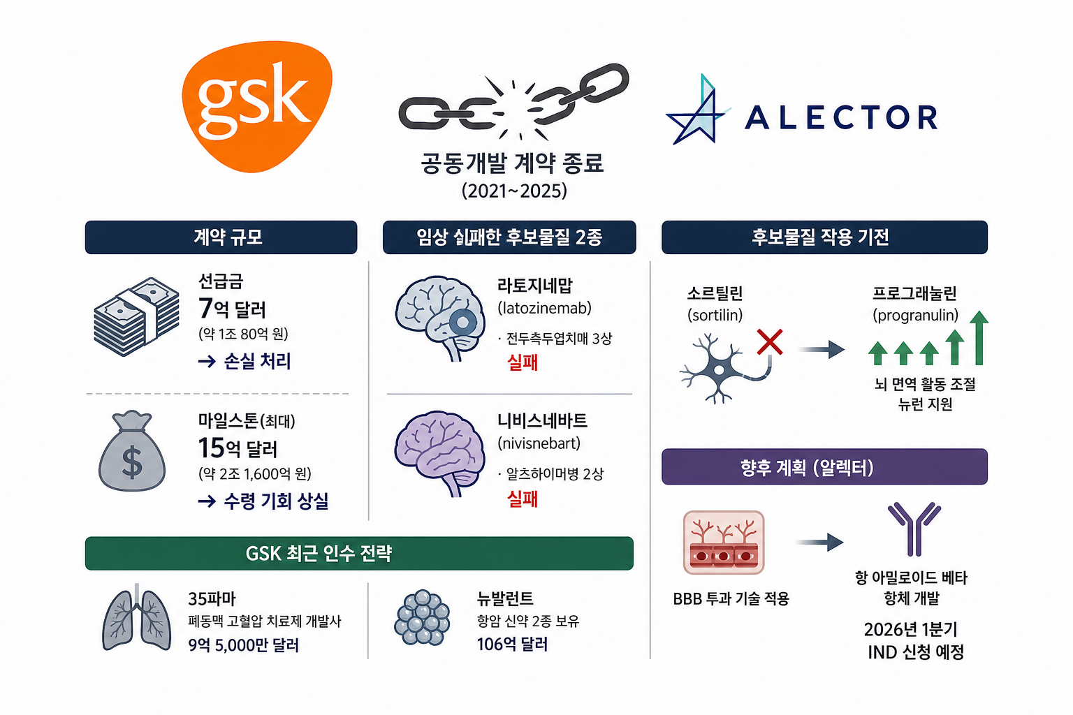1조원 선급금 날린 GSK…알츠하이머 신약 2건 연속 실패