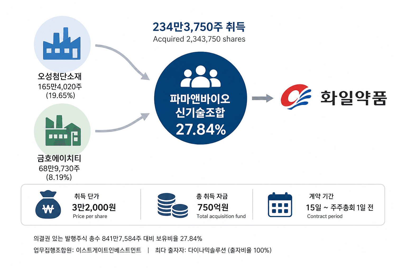 파마앤바이오, 화일약품 지분 27.84% 확보…최대주주 변경