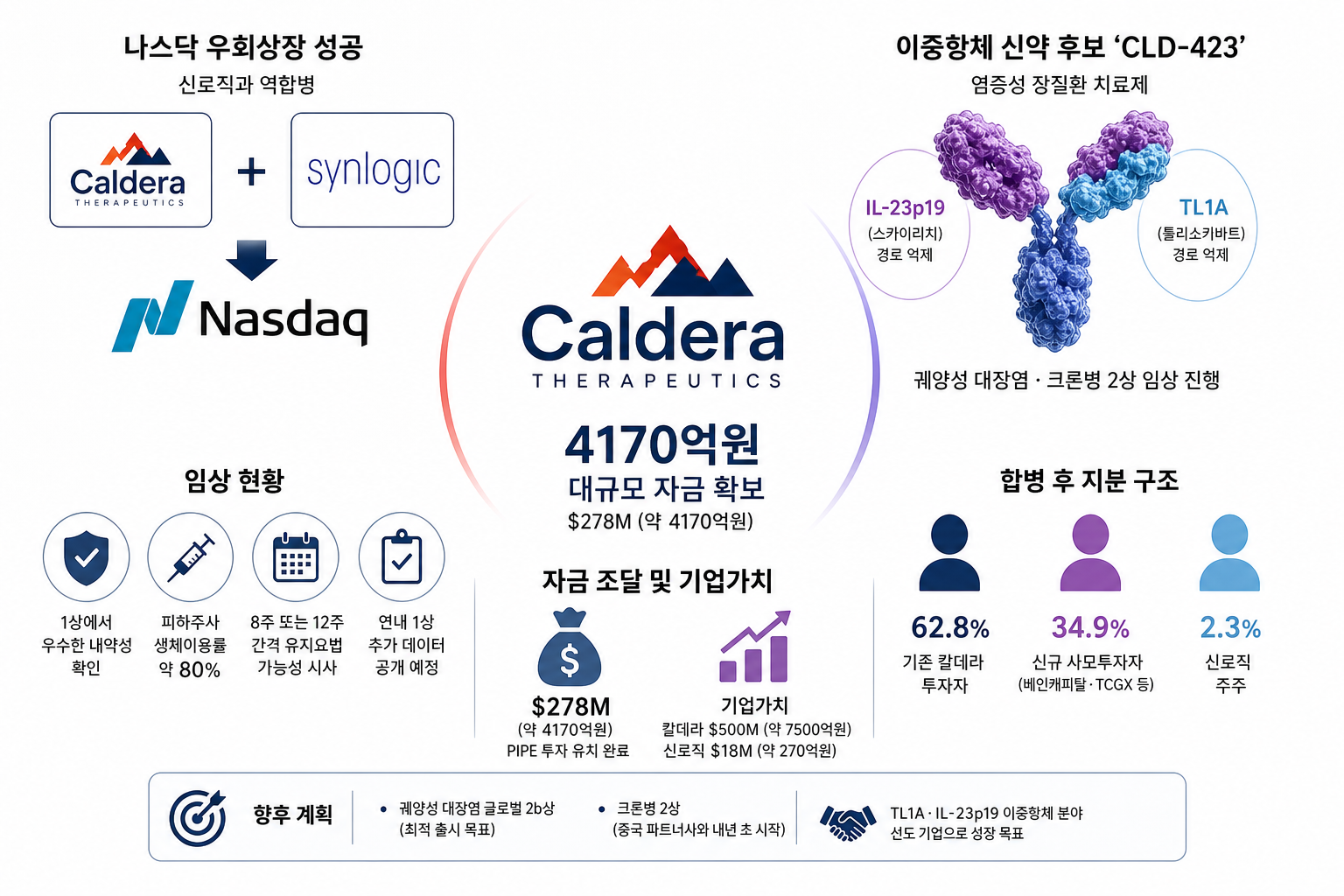 'IBD 신약' 개발사, 4170억 잭팟…나스닥 우회상장 성공