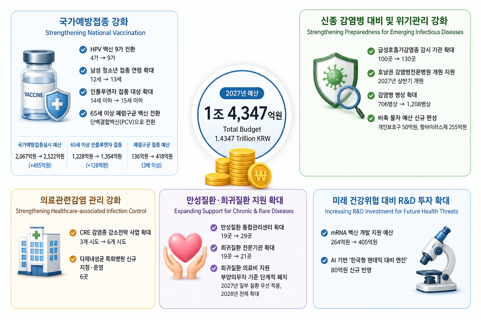 HPV 백신 9가로 전환…질병청 예산 1조4347억원 편성