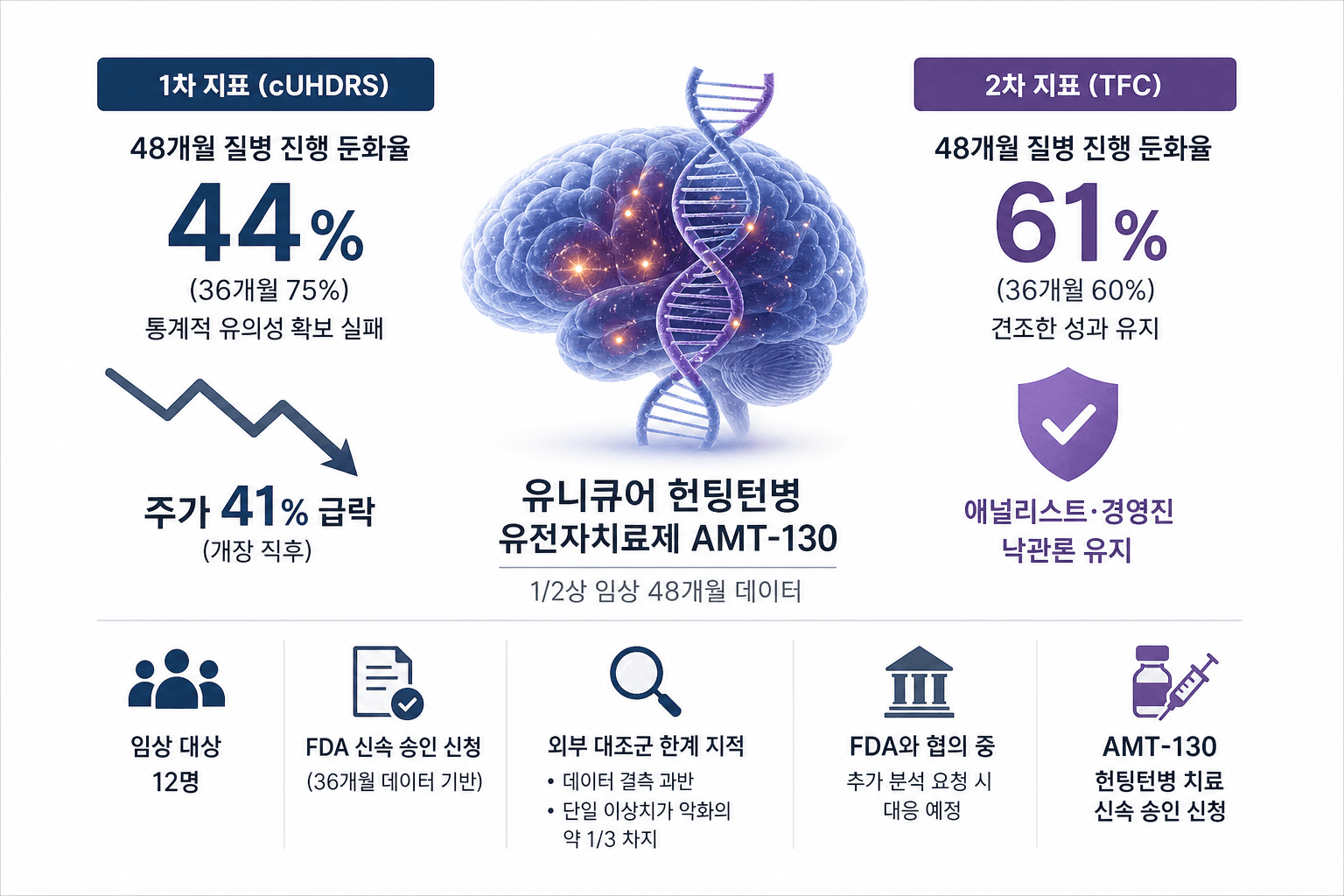 유니큐어 헌팅턴병 유전자치료제 48개월 데이터 약화…주가 41% 급락
