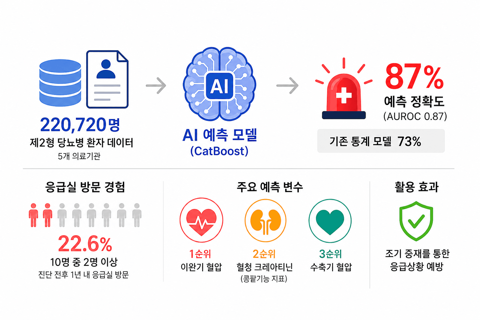 당뇨병 환자 응급실행…AI가 87% 정확도로 예측