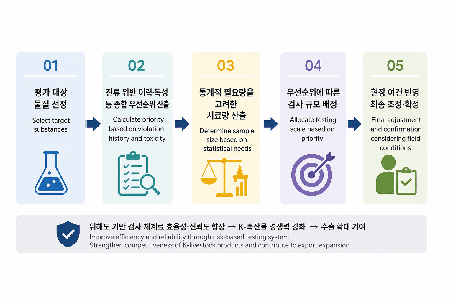 "위험한 약품부터 잡는다"…축산물 잔류검사, 위해도 기반 개편
