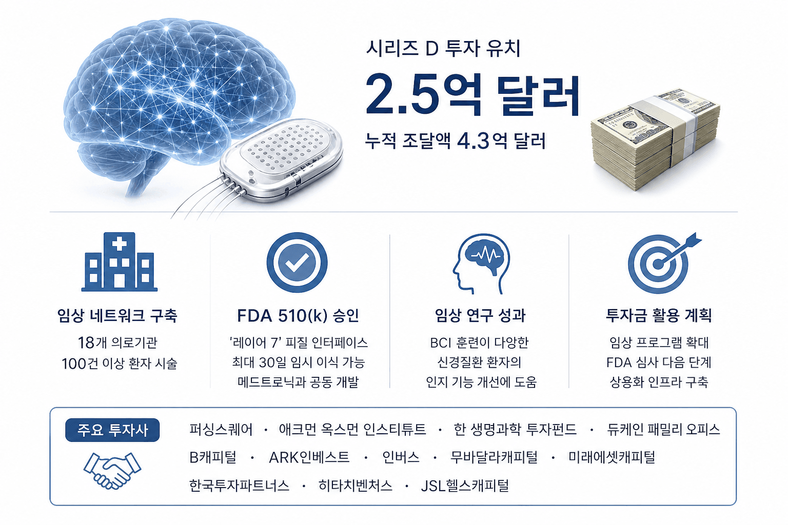 뇌-컴퓨터 인터페이스 기업 프리시전, 2.5억달러 투자 유치